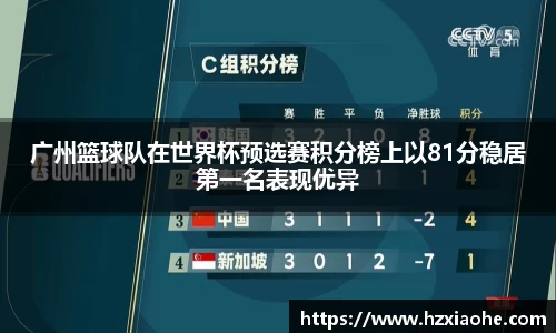 广州篮球队在世界杯预选赛积分榜上以81分稳居第一名表现优异